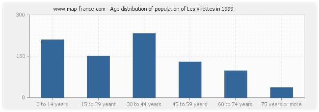 Age distribution of population of Les Villettes in 1999